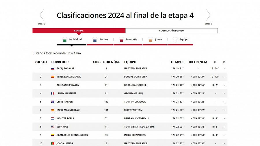 Volta a Catalunya: clasificación general tras la etapa 4