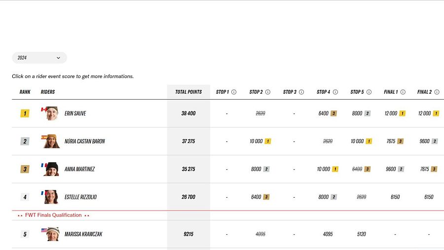 Clasificación del Free World Tour 2024 de snowboard.
