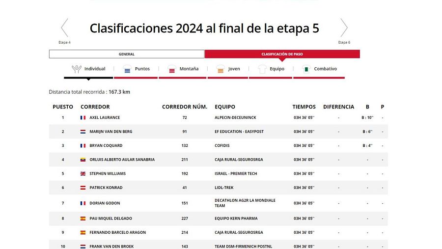 Volta a Catalunya: clasficación de la etapa 5.