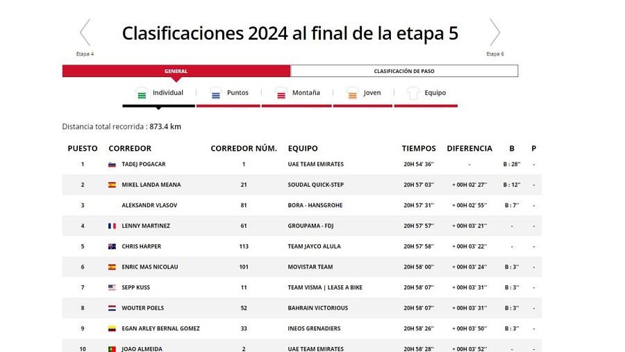 Volta a Catalunya: clasificación de la general tras la etapa 5.