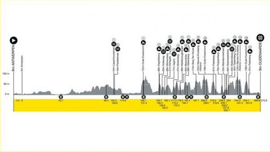 Así es el Tour de Flandes 2024