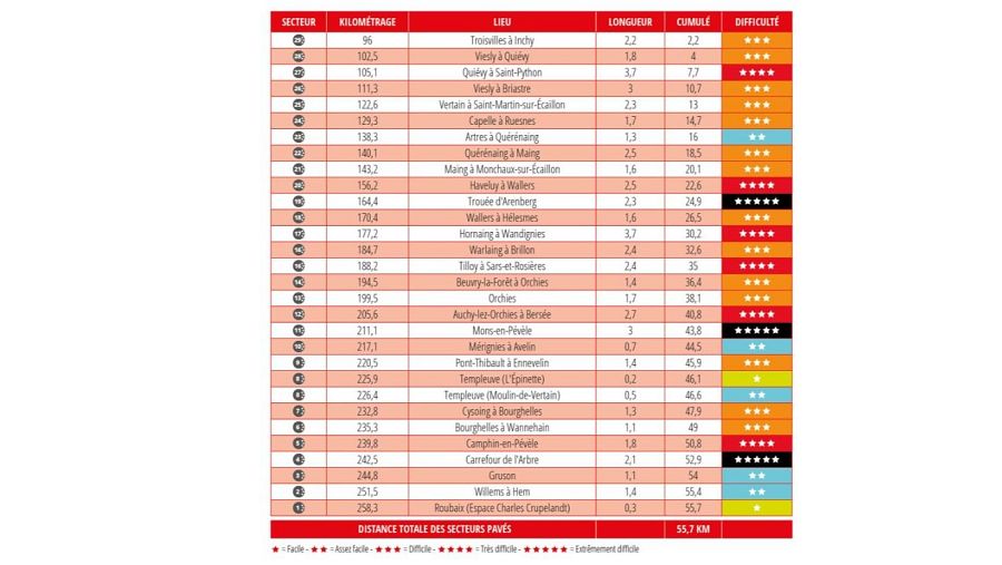 Sectores de adoquines y dificultad de la París-Roubaix 2024