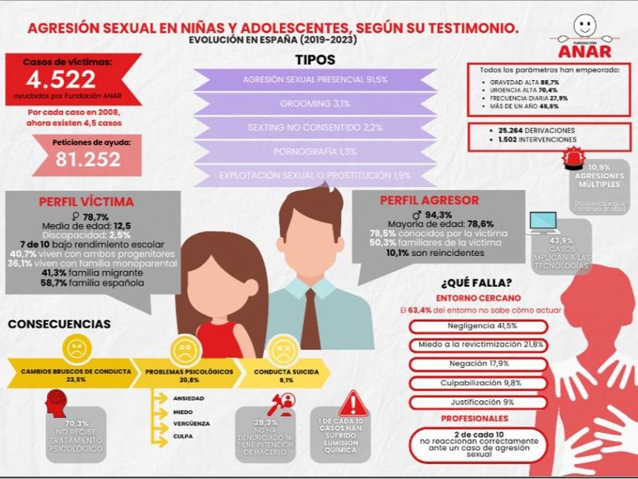 Ilustración con datos sobre el estudio acerca de la violencia sexual en niños y adolescentes entre 2019 y 2023.