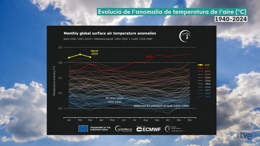 El març d’aquest 2024 assoleix un nou récord de temperatures a escala planetària