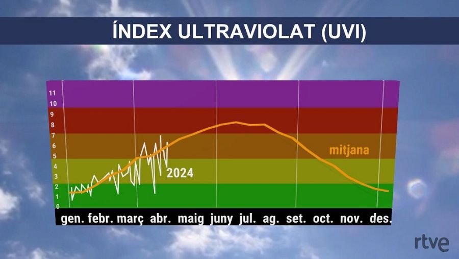Radiació solar estival a meitats d’abril