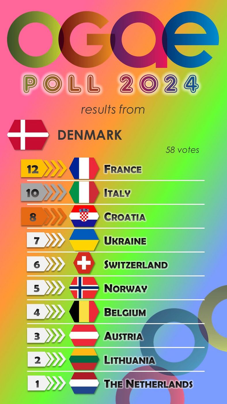 OGAE Dinamarca vota en la OGAE Poll 2024