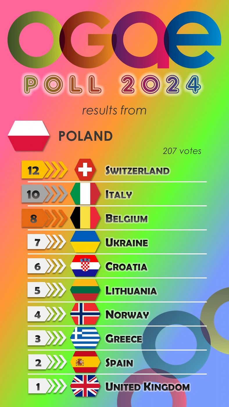 Polonia vota en la OGAE Poll 2024