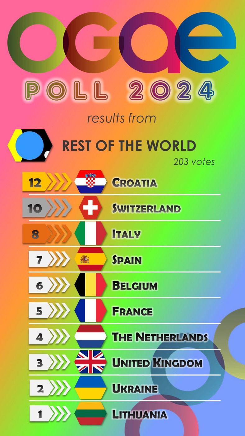 El resto del mundo vota en la OGAE Poll 2024