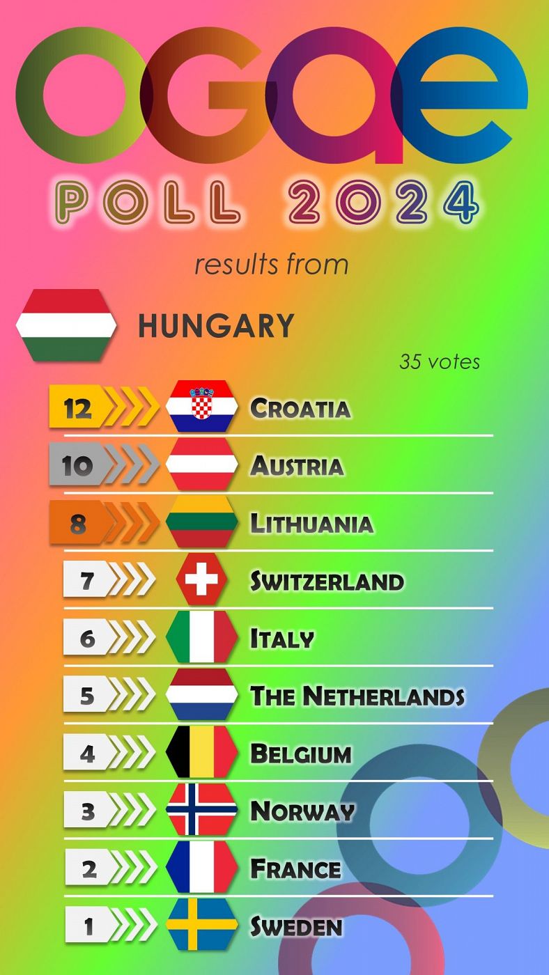 Hungría vota en la OGAE Poll 2024