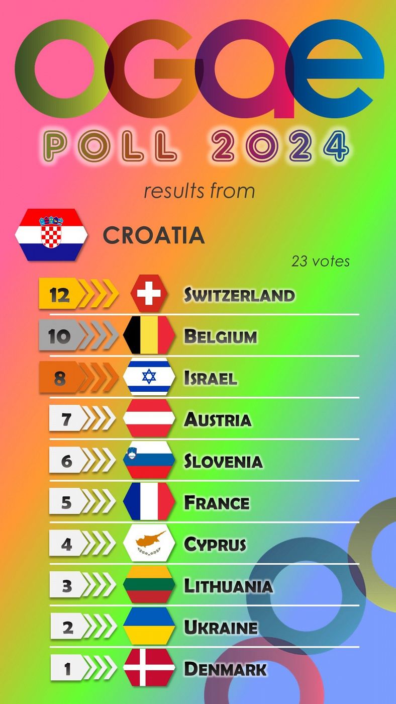 Croacia vota en la OGAE Poll 2024