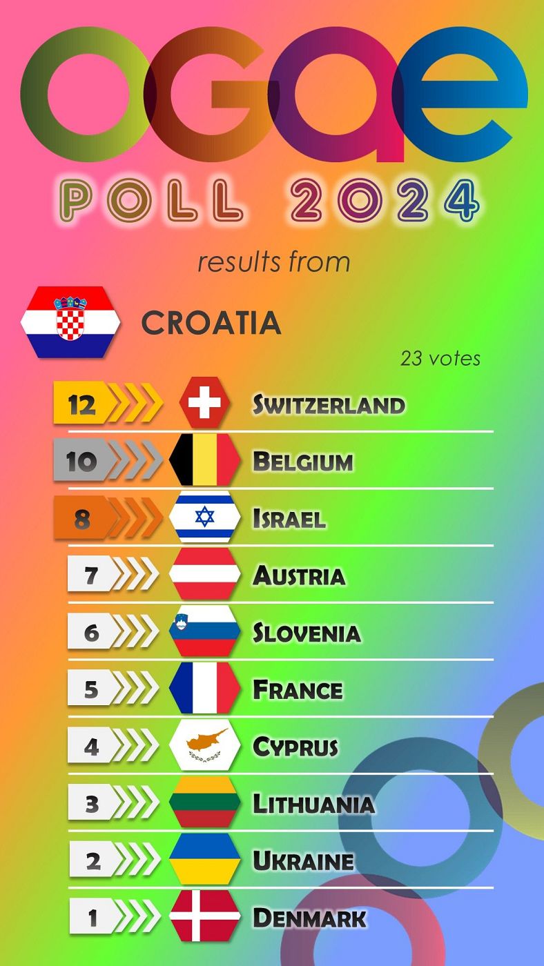 Croacia vota en la OGAE Poll 2024