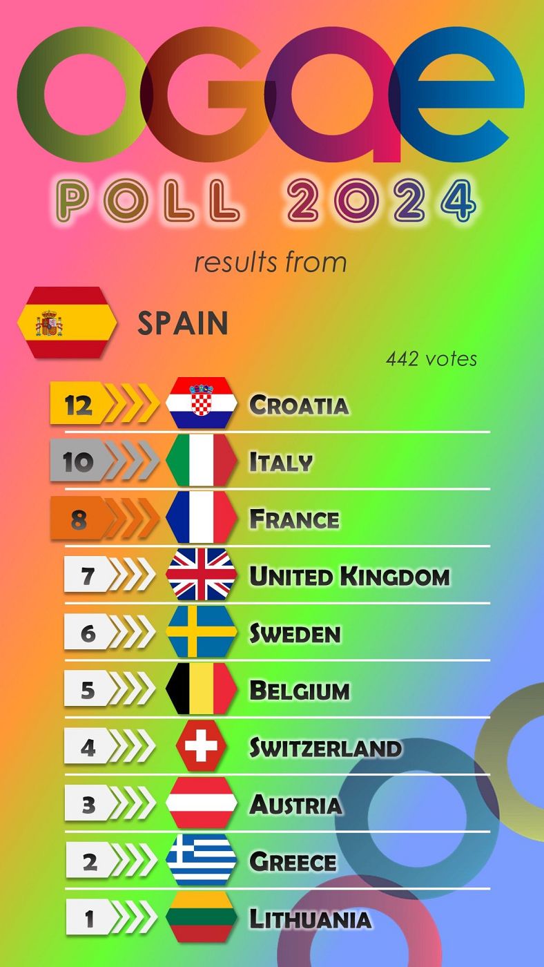 España vota en la OGAE Poll 2024
