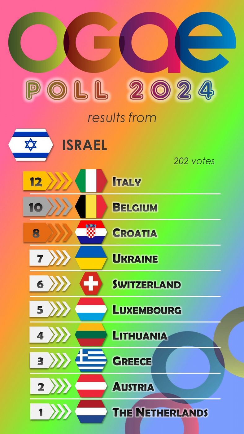 Israel vota en la OGAE Poll 2024