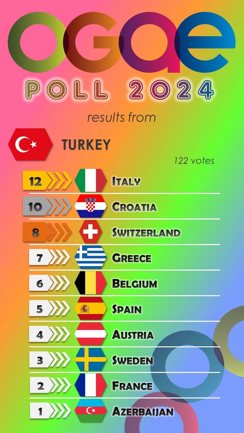 Turquía vota en la OGAE Poll 2024