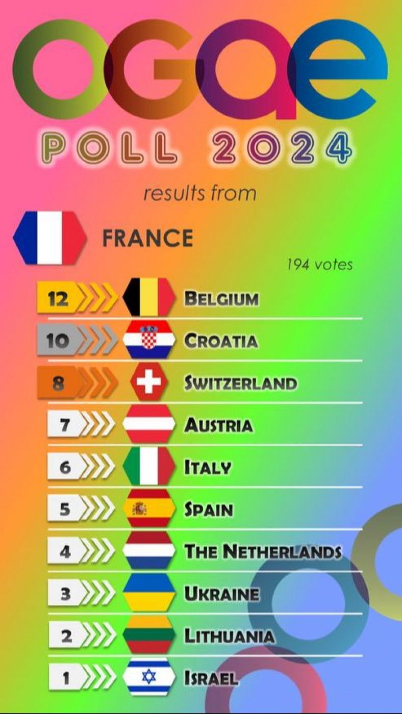 Francia vota en la OGAE Poll 2024