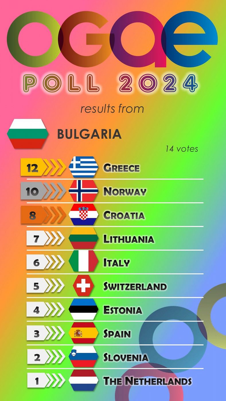 Bulgaria vota en la OGAE Poll