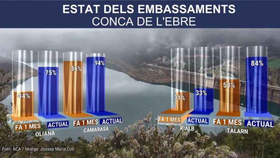 Certa millora als embassaments de Catalunya, però encara insuficient a les conques internes