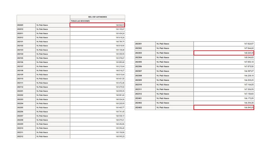Afiliados medios del Régimen Especial de Trabajadores Autónomos en el País Vasco de 2020 a 2024