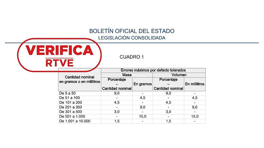 Tabla que refleja los errores máximos por defecto tolerados del envasado recogida en el Real Decreto 1801/2008, de 3 de noviembre, por el que se establecen normas relativas a las cantidades nominales para productos envasados y al control de su contenido efectivo