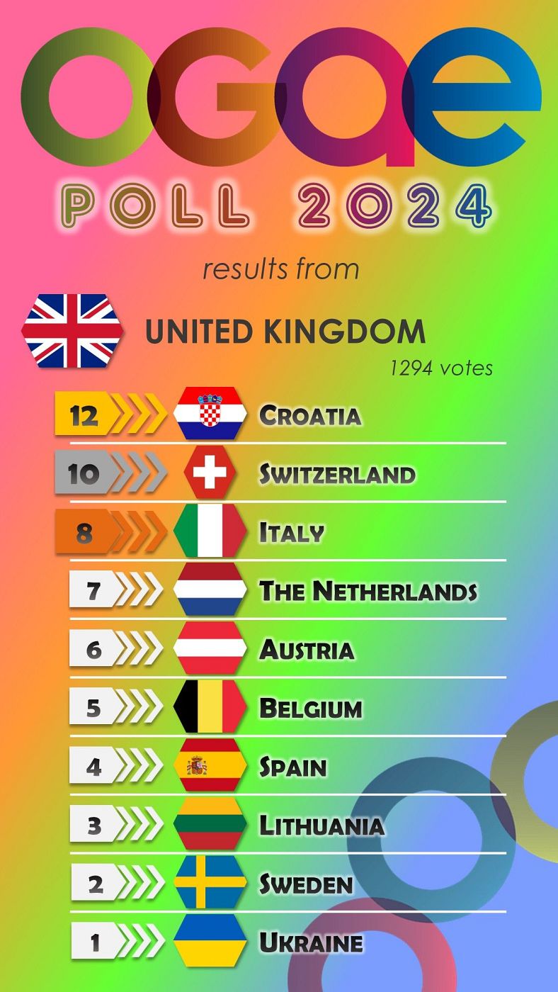 Reino Unido vota en la OGAE Poll 2024