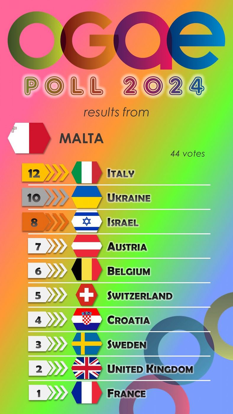 Malta vota en la OGAE Poll 2024