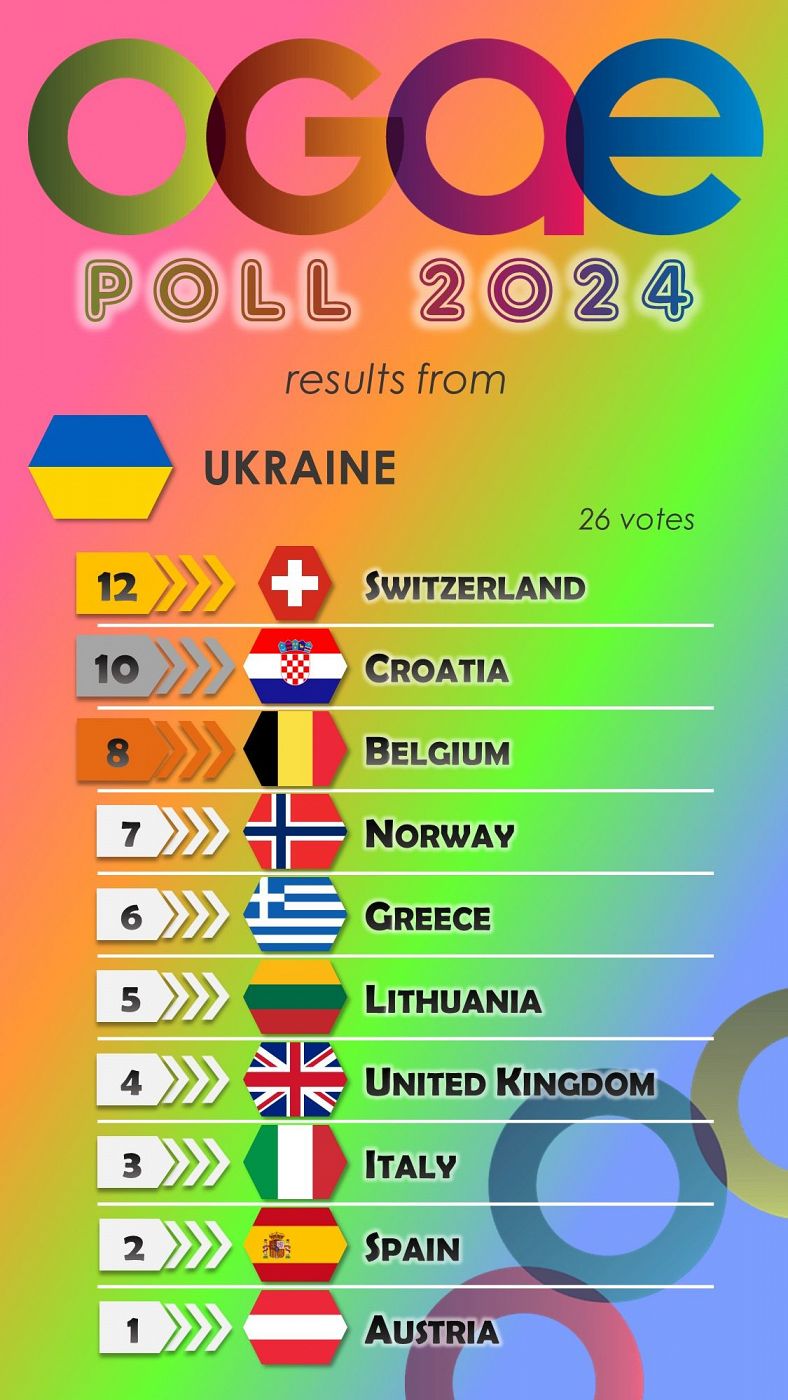Ucrania vota en la OGAE Poll 2024