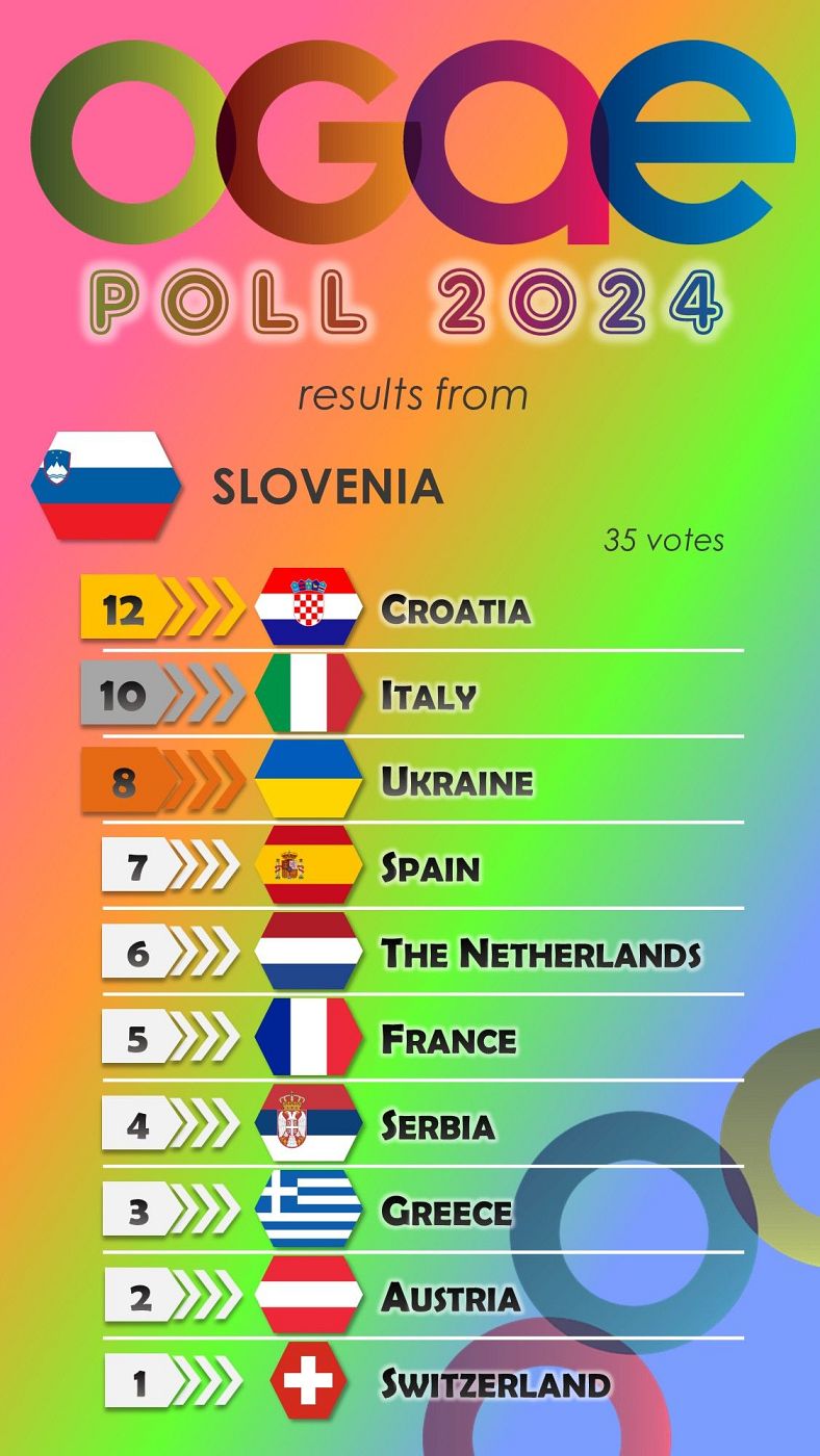 Eslovenia vota en la OGAE Poll 2024