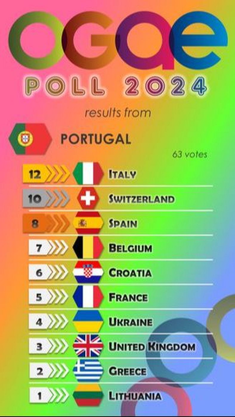 Portugal vota en la OGAE Poll 2024
