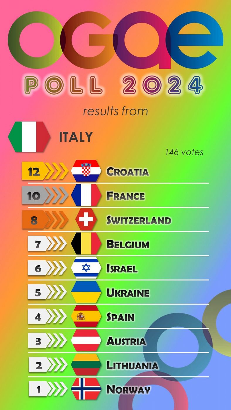 Italia vota en la OGAE Poll 2024