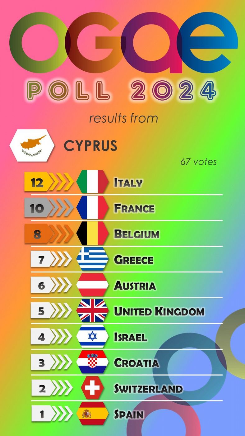 Chipre vota en la OGAE Poll 2024