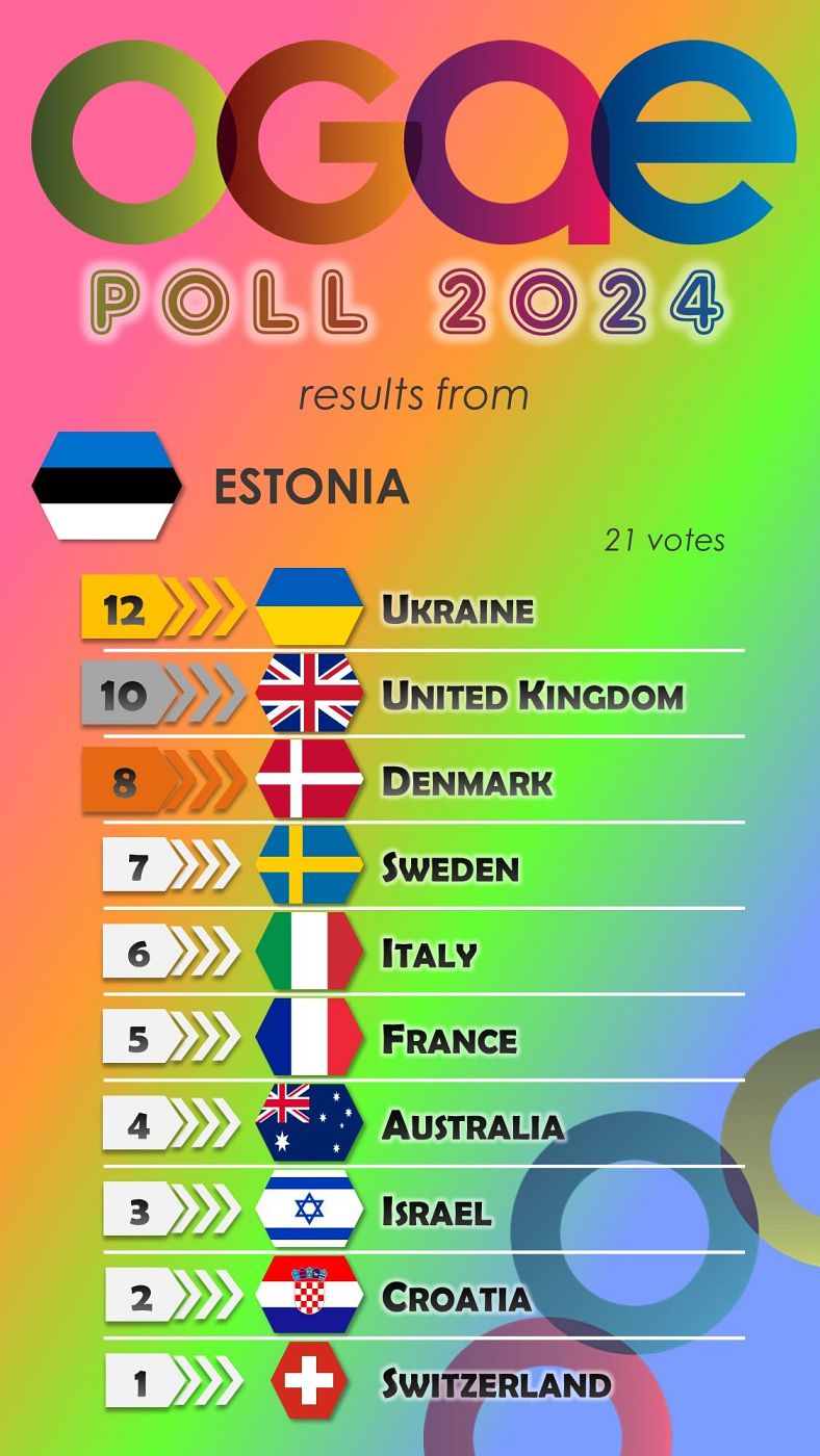 Estonia vota en la OGAE Poll 2024