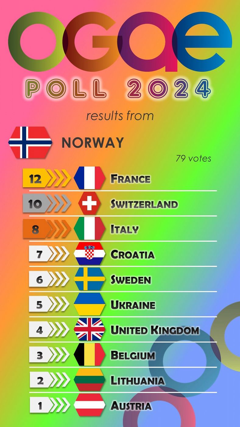 Noruega vota en la OGAE Poll 2024