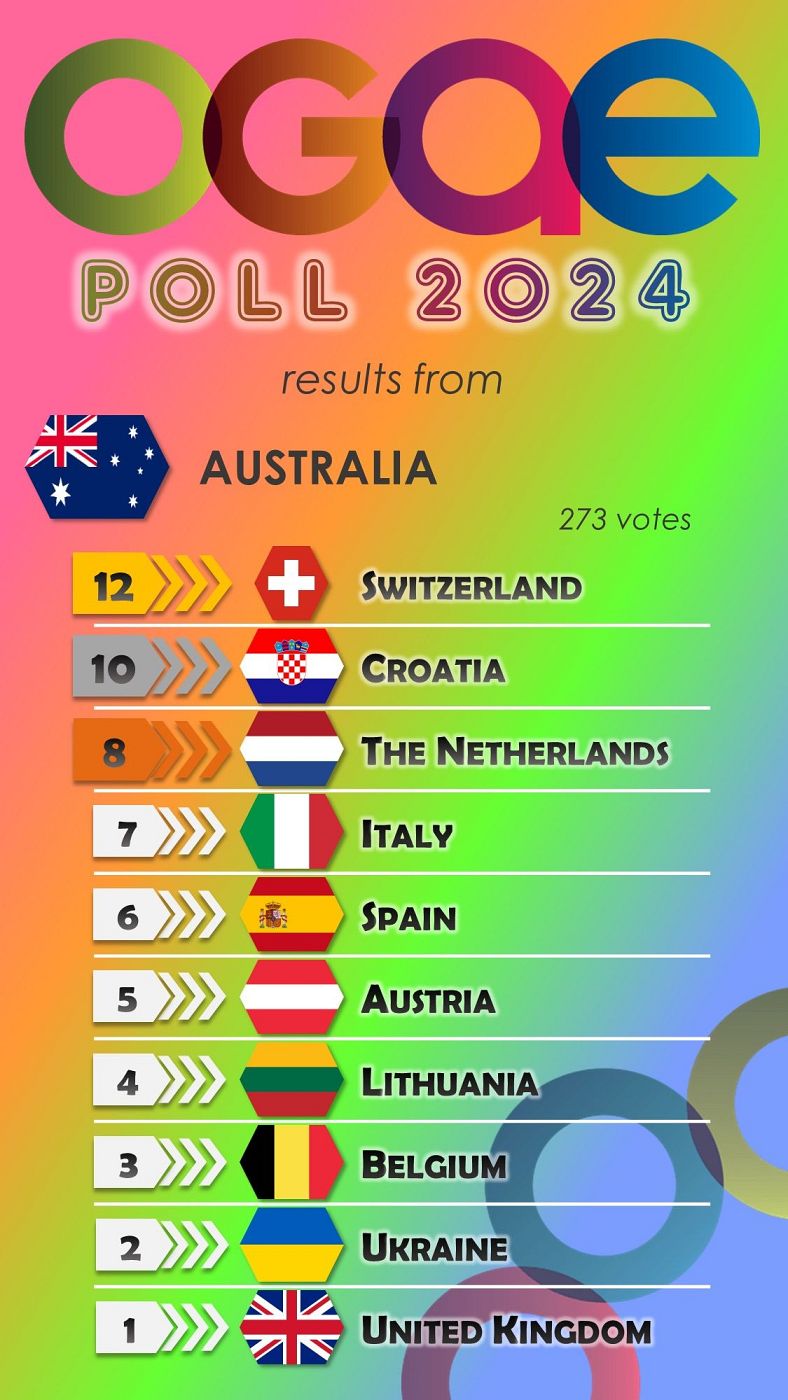 Australia vota en la OGAE Poll 2024