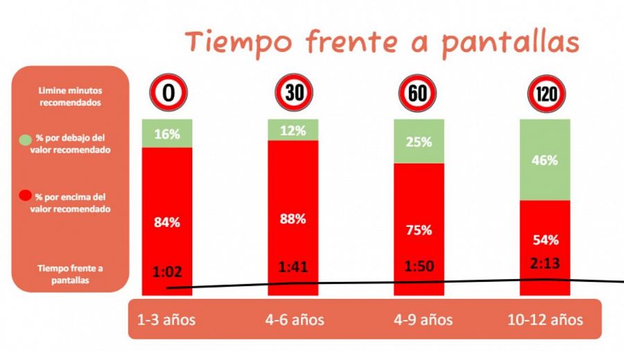 El tiempo de uso de dispositivos móviles en los menores de 12 años