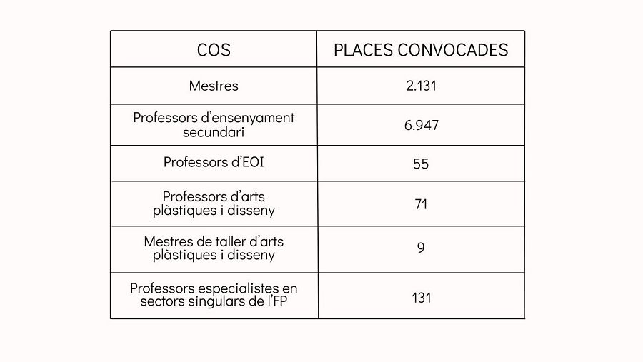 Les places convocades per cada cos. Font: Generalitat de Catalunya