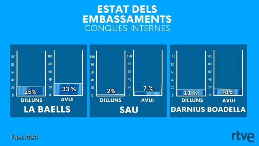 Estat dels embassaments a les conques internes