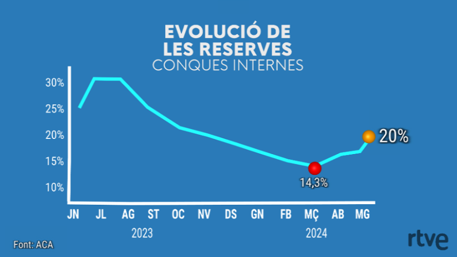 Evolució de les reserves a les conques internes