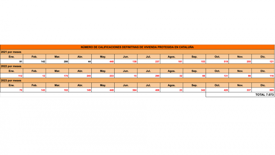 Número de calificaciones definitivas de vivienda protegida en Cataluña según datos del Ministerio de Transportes