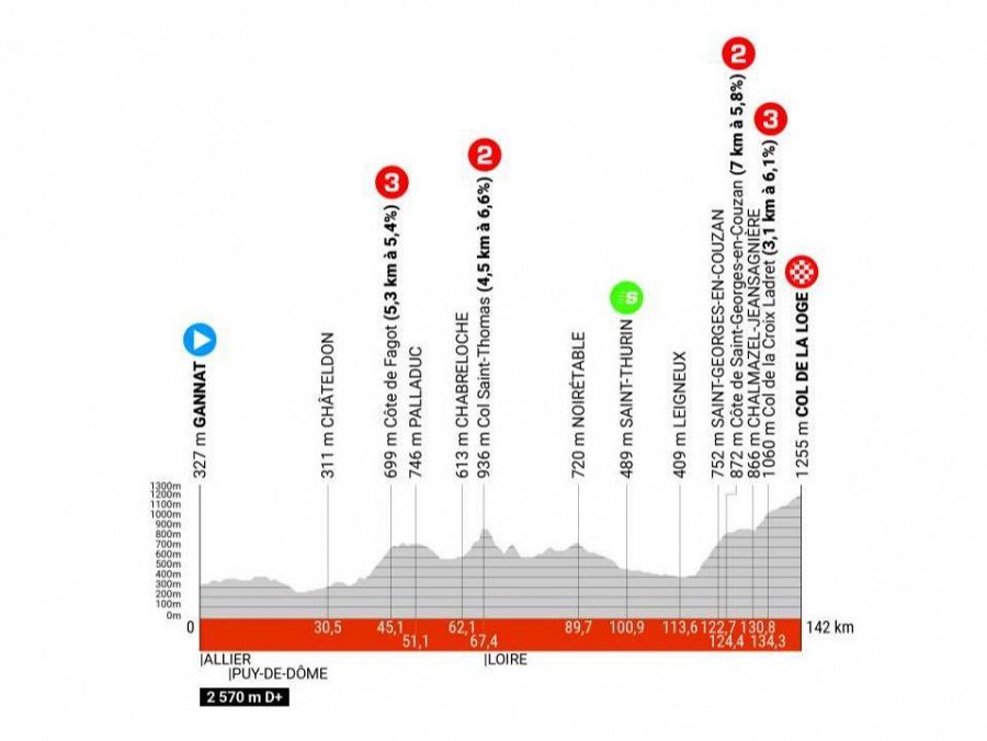 Critérium du Dauphiné, etapa 2: hora, dónde ver, perfil y recorrido