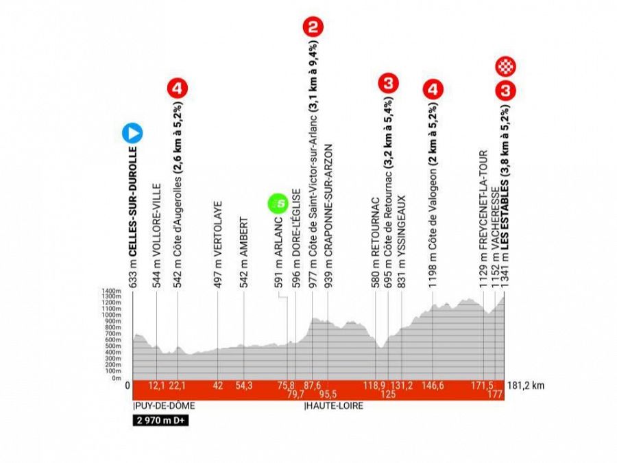 Critérium du Dauphiné, etapa X: hora, dónde ver, perfil y recorrido.