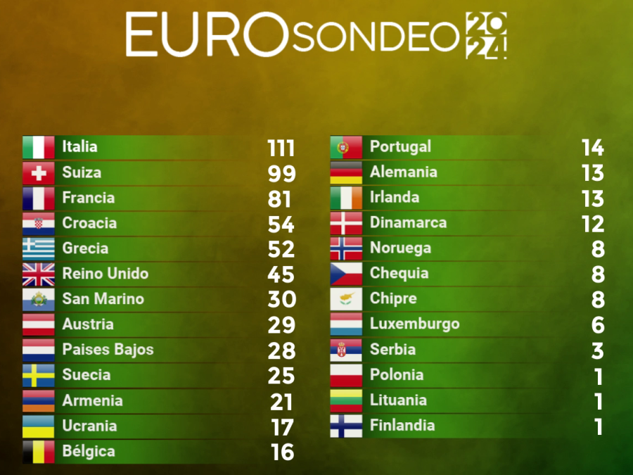 Resultados de la votación del jurado en el Eurosondeo RTVE 2024
