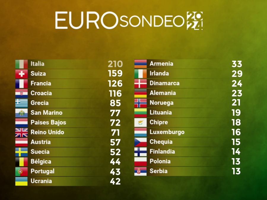 Clasificación final del Eurosondeo RTVE 2024