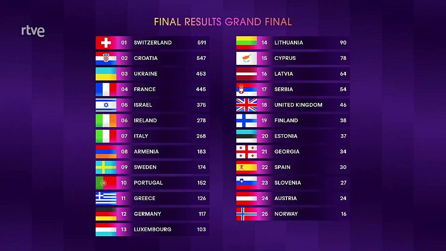 Tabla final de puntos de la final de Eurovisión 2024