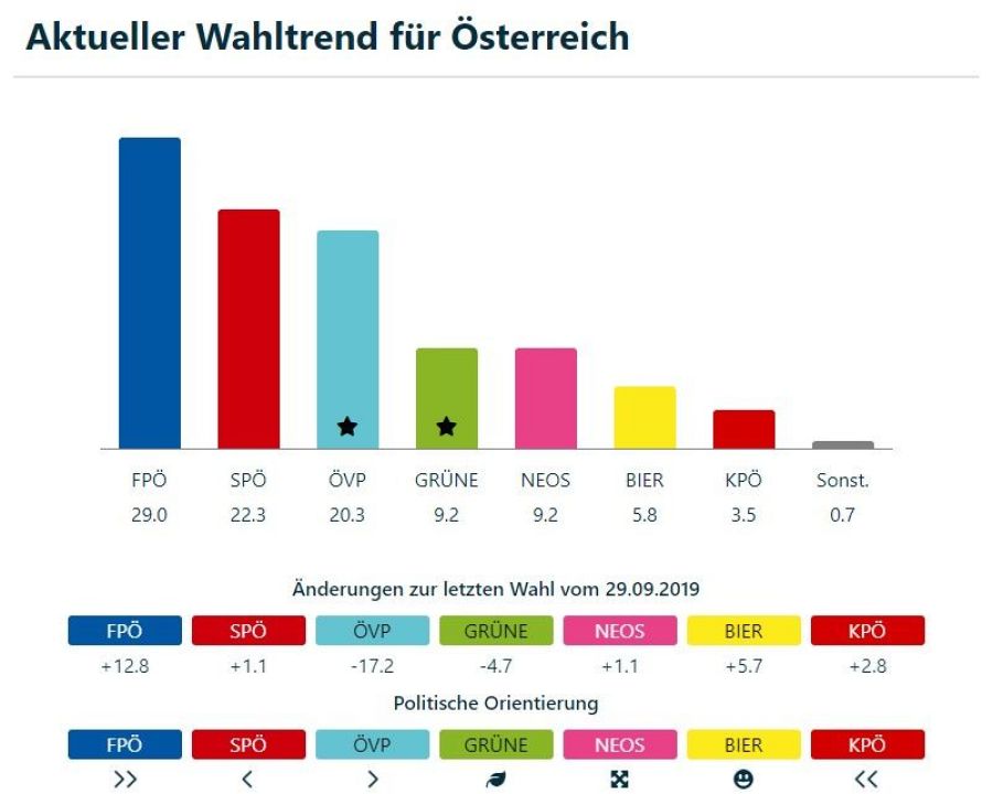 Sondeo electoral Austria