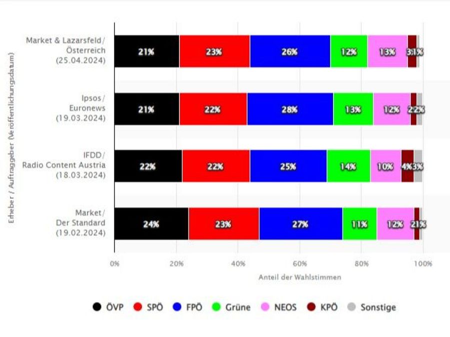 Sondeos electorales Austria
