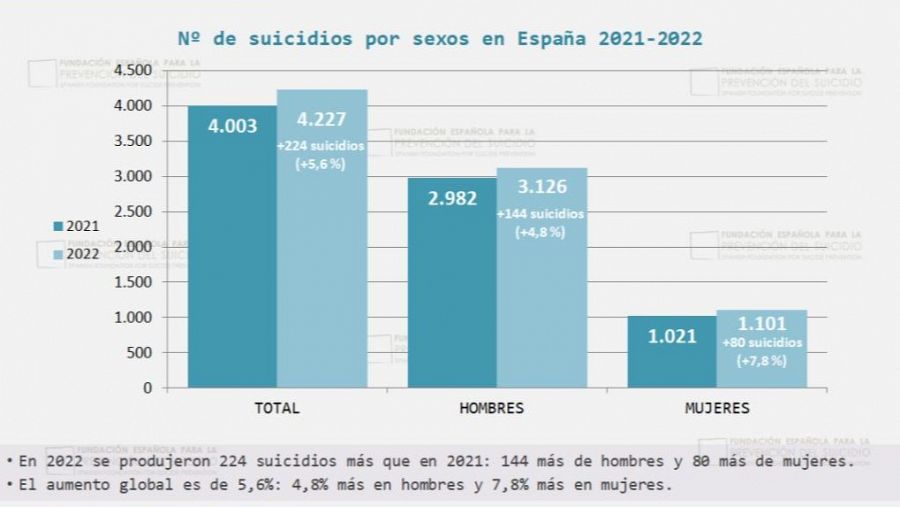 Tabla de datos del Observatorio del Suicidio en España