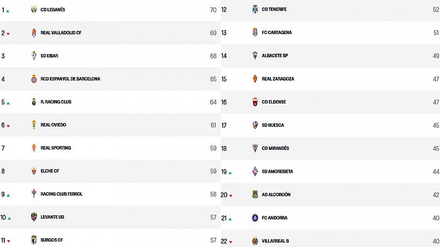 Así está la clasificación de la Liga Hypermotion de Segunda División a falta de dos jornadas.