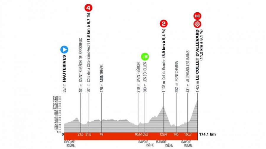 Perfil de la etapa 5 del Critérium du Dauphiné 2024