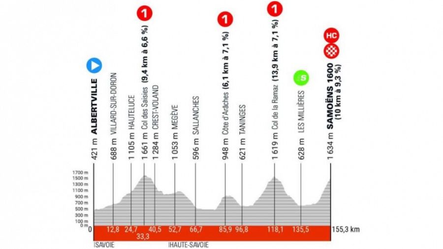 Perfil de la etapa 7 del Critérium du Dauphiné 2024