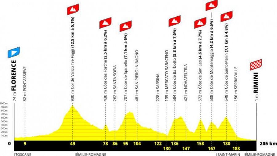 Perfil de la etapa 1 del Tour de Francia 2024